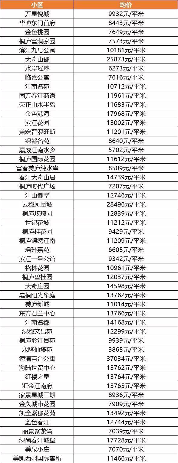 最新！杭州11月各区1000多个盘二手房价表汇总出炉！10万+库存量，原来都在这里......