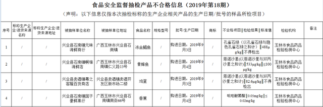 别中招！玉林这些批次的食品被检出不合格，看看你吃过吗？
