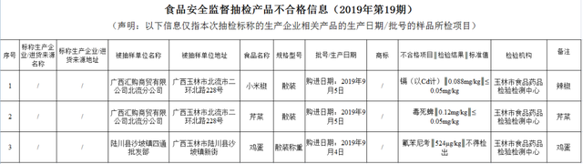 别中招！玉林这些批次的食品被检出不合格，看看你吃过吗？