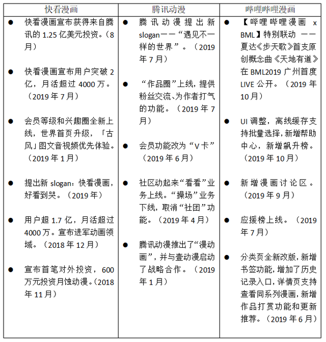 竞品分析：快看漫画 VS 腾讯动漫 VS 哔哩哔哩漫画