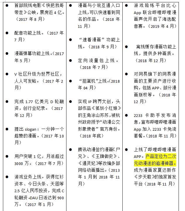 竞品分析：快看漫画 VS 腾讯动漫 VS 哔哩哔哩漫画
