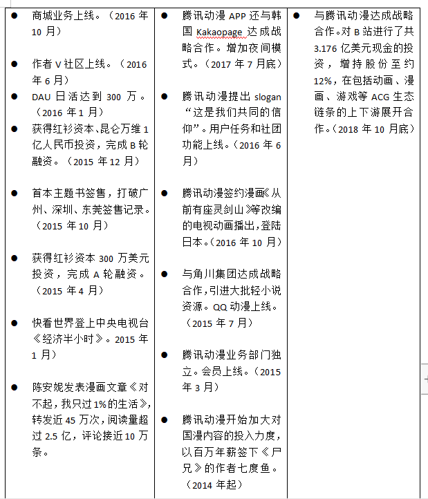 竞品分析：快看漫画 VS 腾讯动漫 VS 哔哩哔哩漫画