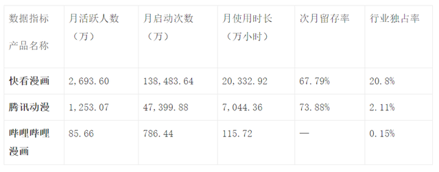 竞品分析：快看漫画 VS 腾讯动漫 VS 哔哩哔哩漫画
