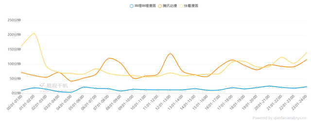 竞品分析：快看漫画 VS 腾讯动漫 VS 哔哩哔哩漫画