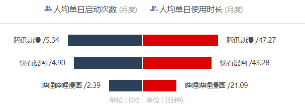 竞品分析：快看漫画 VS 腾讯动漫 VS 哔哩哔哩漫画