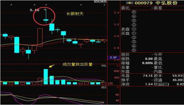 黄昏之星k线图解（“黄昏之星”暗喻股价已经到达顶峰）