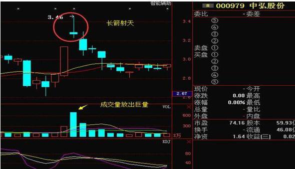 黄昏之星k线图解（“黄昏之星”暗喻股价已经到达顶峰）