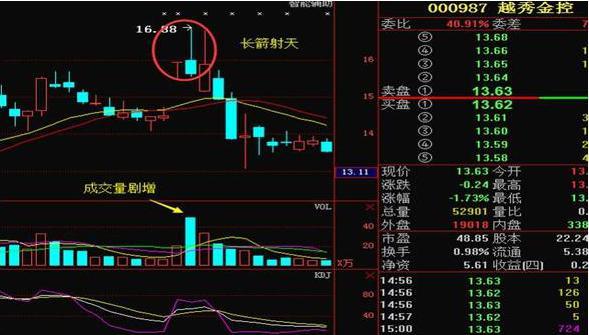 黄昏之星k线图解（“黄昏之星”暗喻股价已经到达顶峰）