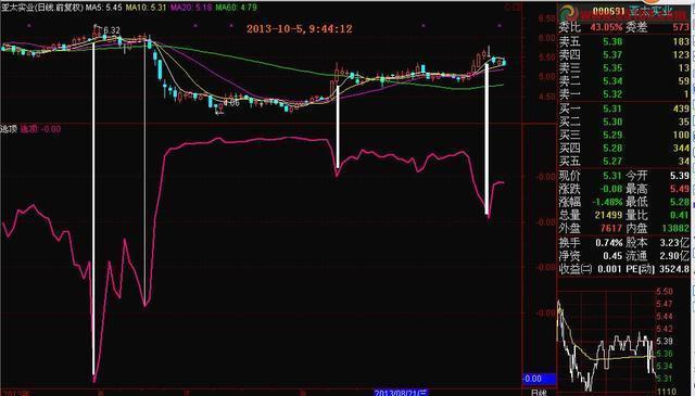 黄昏之星k线图解（“黄昏之星”暗喻股价已经到达顶峰）