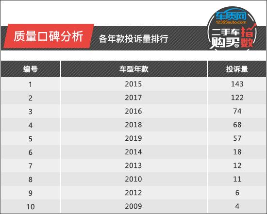 二手车购买指数：上汽斯柯达明锐