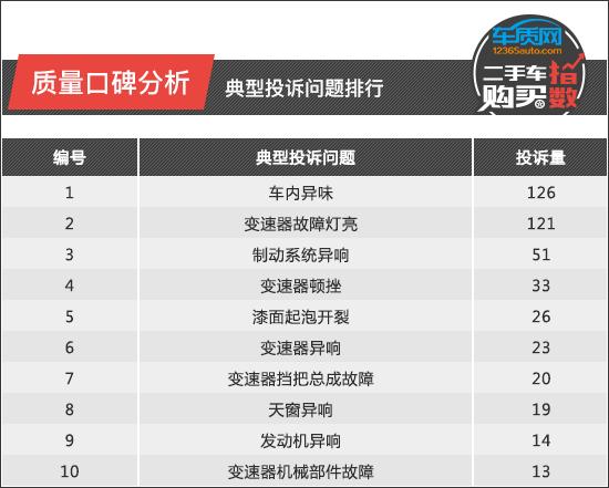 二手车购买指数：上汽斯柯达明锐