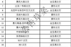 惠州“丰”字交通新进展：22 座立交串起南北向 1 号公路图片