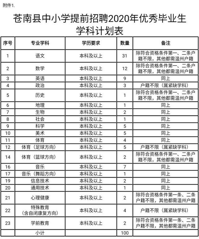 苍南中小学提前招聘教师100名！报名信息看这里