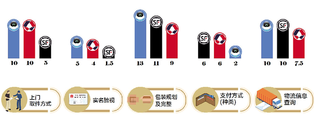 评测五大快递平台：上门取件1小时成标配，菜鸟裹裹寄件时效最佳