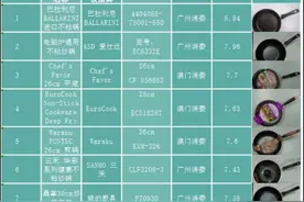 36款不沾锅比较试验：美的和九阳等样品综合评分较低图片