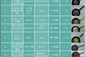 36款不沾锅比较试验：美的和九阳等样品综合评分较低图片