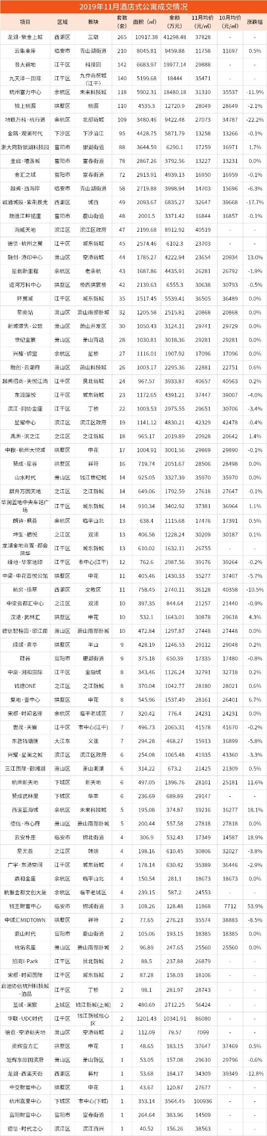 成交量大涨40%！杭州最新板块房价地图出炉！384个楼盘成交均价都在这了