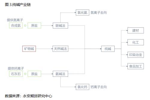 纯碱期货基础知识：纯碱产业框架