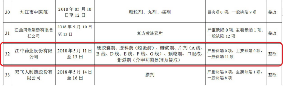 江中药业子公司贵州违法销售劣药遭罚 半年两登黑榜