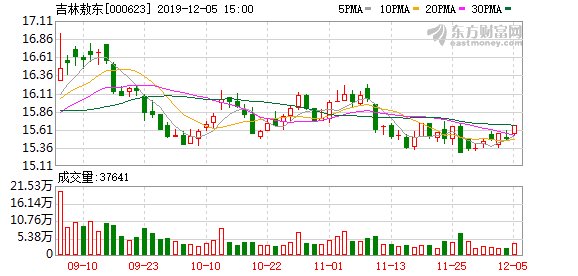 吉林敖东股票（<2-12>吉林敖东连续三日收于年线之上）