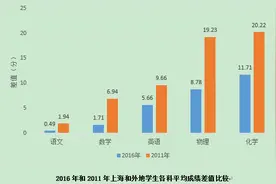 上海养个孩子到初中要花80万？看这份调查报告怎么说图片