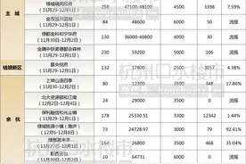 近30盘在线 均价1万+到9万+ 年底冲量模式开启 中南·棠玥湾领证了图片