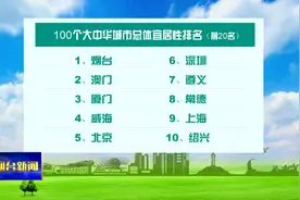 【视频】烟台位居100个大中华城市总体宜居性排名榜首视频封面