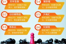 青岛6家企业进入全球独角兽企业500强 是如何长成的？图片