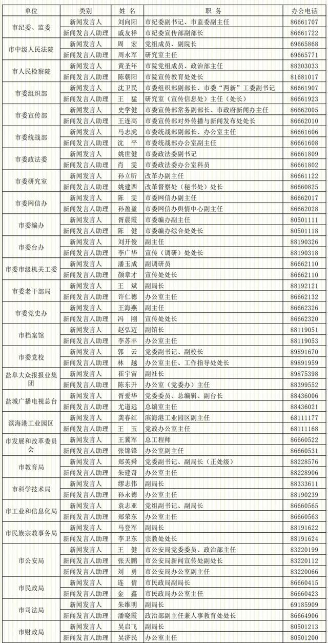 盐城网站建设电话（盐城市新闻发言人名单及工作机构电话公布）
