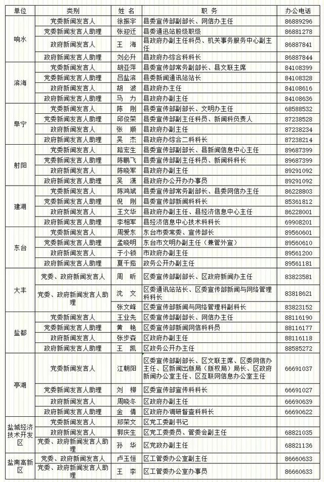 盐城市新闻发言人名单及工作机构电话公布！