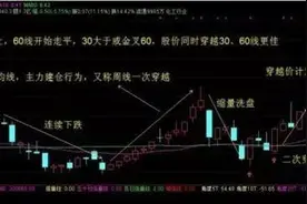 周线二次穿越买牛股：90%的大牛股都是二次穿越开始启动的图片