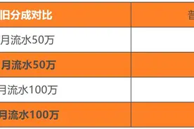 微信小游戏推出新分成政策：百万内购月流水最高可分百万图片