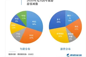 2020元旦“跨年旅游”报告：16%独自旅游，90后首超80后图片
