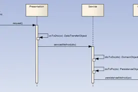 浅析 VO、DTO、DO、PO 的概念、区别和用处图片