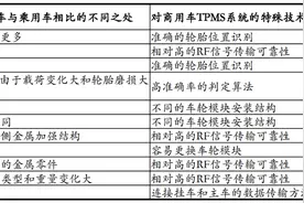 巨头悄然布局商用车胎压监测 市场空白先下手者为强图片