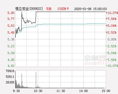 恒立实业股票，恒力实业为什么会涨停（恒立实业大幅拉升0.19%）
