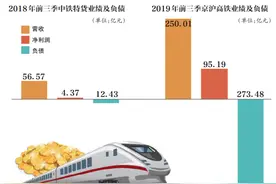 铁路资产上市潮涌 京沪高铁后还有谁，谁会分享盛宴？图片