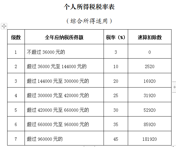 年终奖税率表（1万~100万对应税额全解析）
