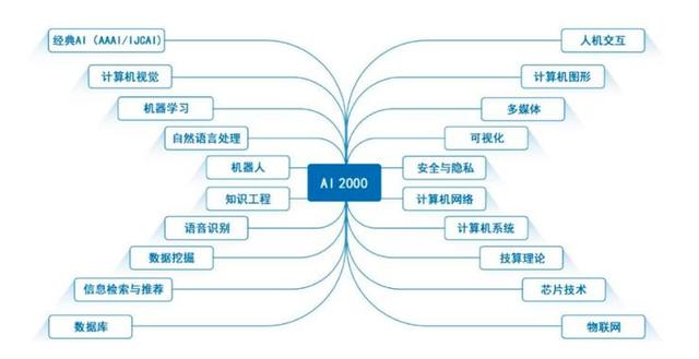 ȨȫӰ2000AIѧ߰񵥣йAIо͹