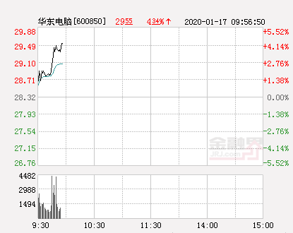 华东电脑股票（华东电脑大幅拉升3.6%）