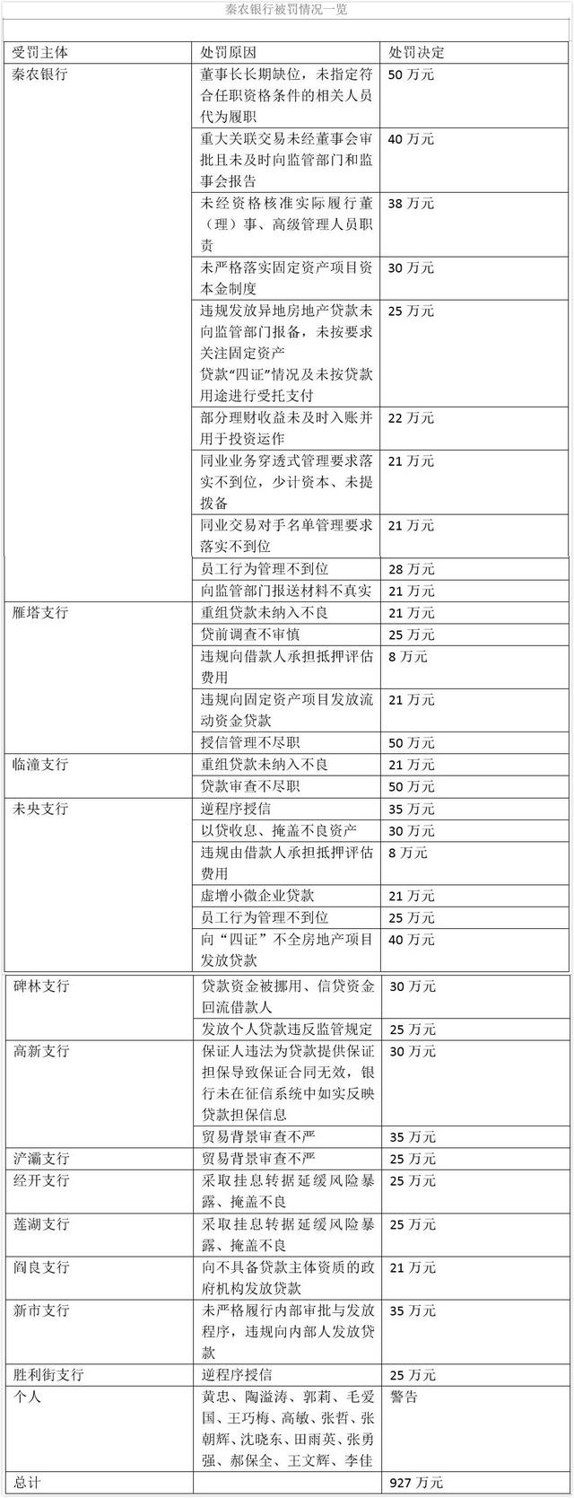 秦农银行属于什么银行（秦农银行连收42张罚单被罚近千万）