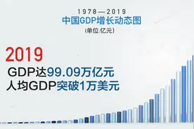 收藏！1978—2019，中国GDP增长动态图视频封面