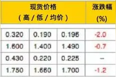 「价格风向标0119」EPC4元/W 监理2.5分/W 近期光伏设备、运维、EPC等价格信息图片