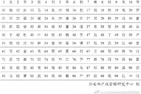 2019年百家姓排名：“王李张刘陈”排前五，这字新生儿名中最多见图片