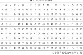 全国使用最多的10个姓名是这些，“王”姓是全国第一大姓氏图片