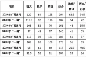桂林2020高考“一调”分数线出炉，你上线了吗？图片