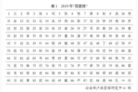 官宣！最新“百家姓”排名变了，看看你的姓氏排第几图片