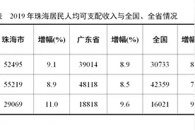 去年珠海人均可支配收入52495元，名义增长9.1%图片