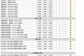 年假来临 本周光伏产业链价格持平（2020年1月22日）图片