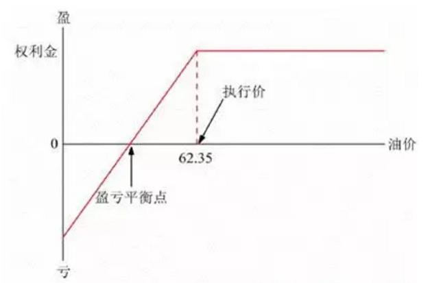 套期保值交易头寸_东航巨亏燃油套期保值_航空公司燃油套期保值风险